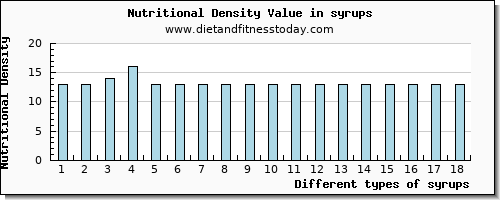 syrups selenium per 100g