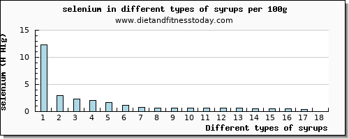 syrups selenium per 100g