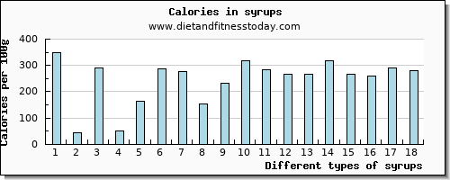 syrups sodium per 100g