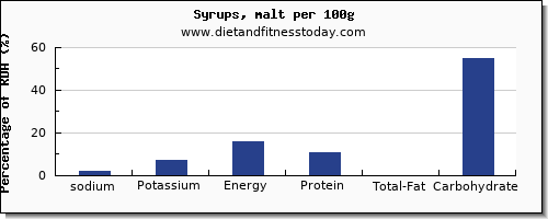 sodium and nutrition facts in syrups per 100g
