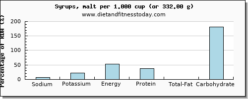 sodium and nutritional content in syrups