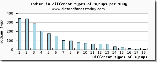 syrups sodium per 100g