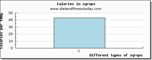 syrups starch per 100g