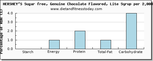 starch and nutritional content in syrups