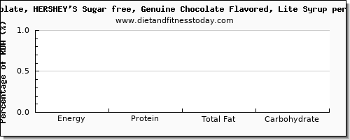 starch and nutrition facts in syrups per 100 calories