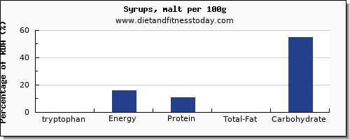 tryptophan and nutrition facts in syrups per 100g