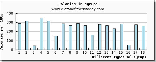 syrups vitamin b6 per 100g