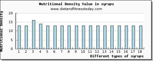 syrups vitamin b6 per 100g