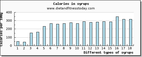 syrups water per 100g