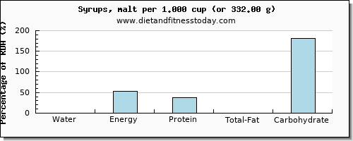 water and nutritional content in syrups