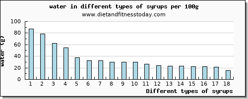 syrups water per 100g