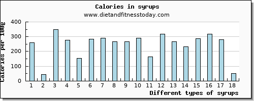 syrups zinc per 100g
