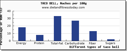 Taco Bell Nutrition Chart