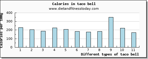 taco bell cholesterol per 100g