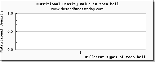 taco bell cholesterol per 100g