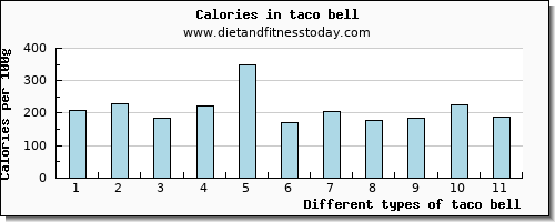 taco bell fiber per 100g