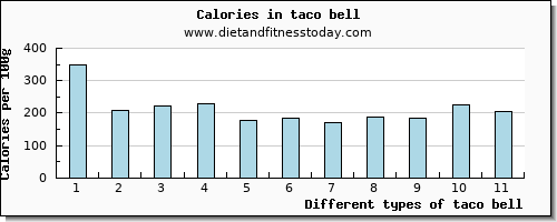 taco bell magnesium per 100g