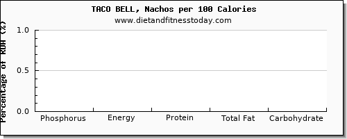 Taco Bell Nutrition Chart