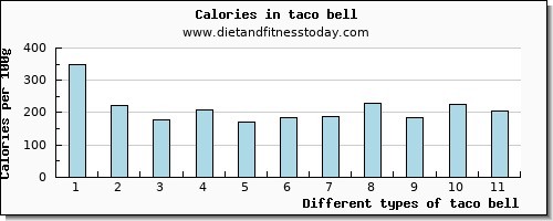 taco bell potassium per 100g