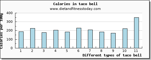 taco bell protein per 100g