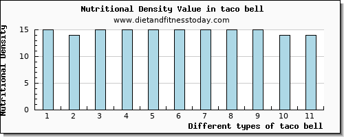 taco bell protein per 100g