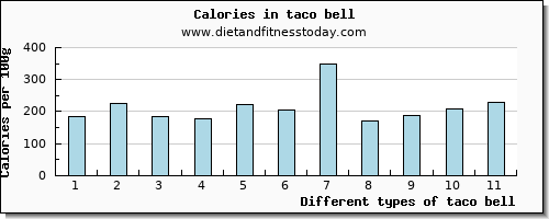 taco bell riboflavin per 100g