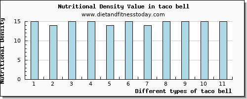 taco bell riboflavin per 100g