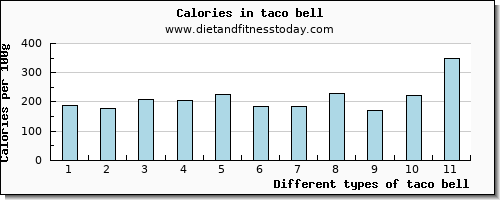 taco bell sodium per 100g