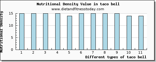 taco bell sodium per 100g