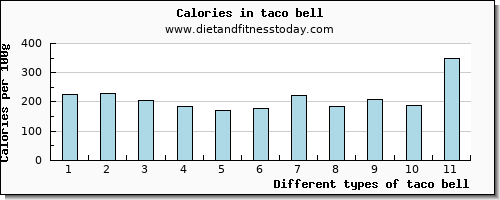 taco bell vitamin b12 per 100g