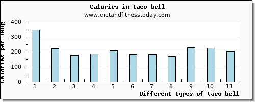 taco bell vitamin b6 per 100g