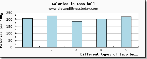 taco bell vitamin c per 100g