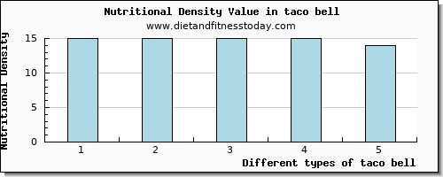 taco bell vitamin c per 100g