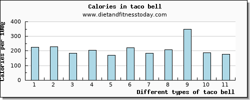 taco bell zinc per 100g