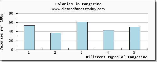 tangerine arginine per 100g