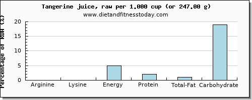 arginine and nutritional content in tangerine