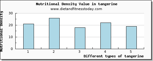 tangerine aspartic acid per 100g