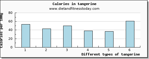 tangerine calcium per 100g