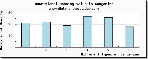 tangerine calcium per 100g