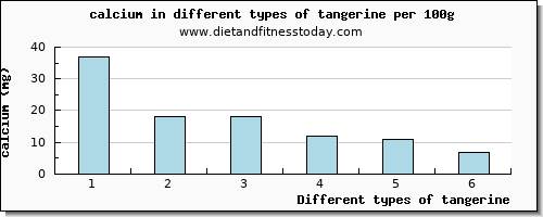 tangerine calcium per 100g