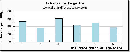 tangerine cholesterol per 100g