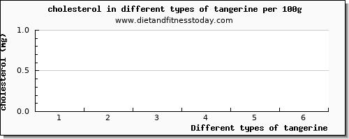 tangerine cholesterol per 100g