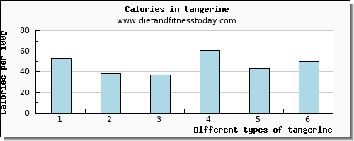 tangerine fiber per 100g