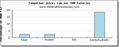 fiber and nutrition facts in tangerine per 100 calories