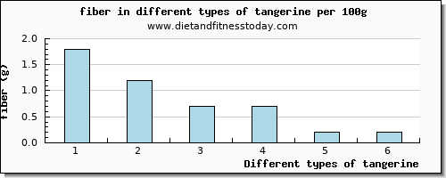 tangerine fiber per 100g