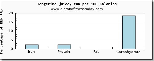 iron and nutrition facts in tangerine per 100 calories
