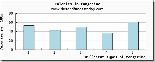 tangerine manganese per 100g