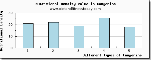 tangerine manganese per 100g