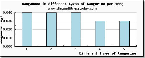 tangerine manganese per 100g