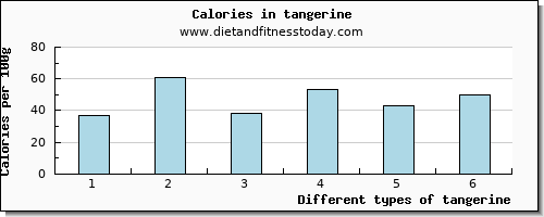 tangerine niacin per 100g